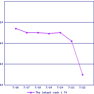 Sales ranking graph