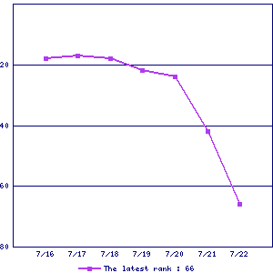 Sales ranking graph