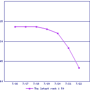 Sales ranking graph