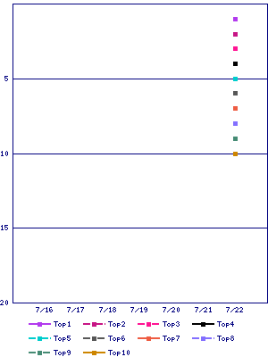 Sales ranking graph