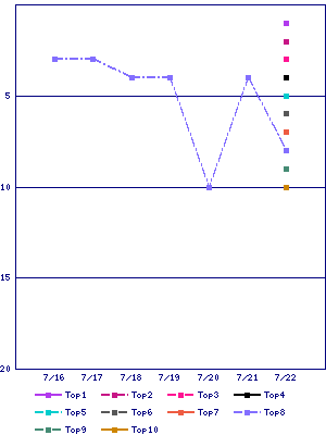 Sales ranking graph