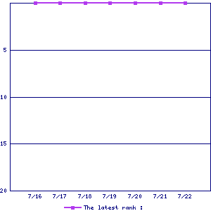 Sales ranking graph