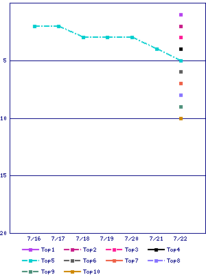 Sales ranking graph