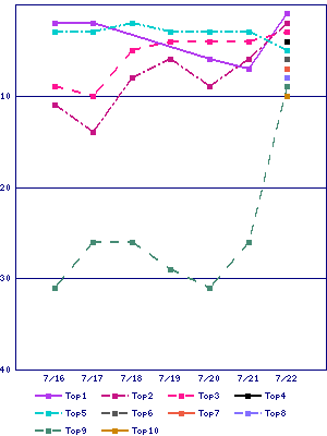 Sales ranking graph