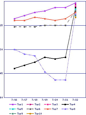 Sales ranking graph