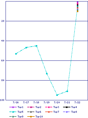 Sales ranking graph