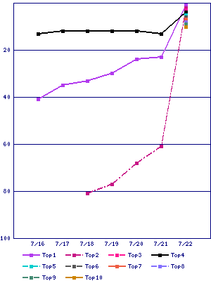 Sales ranking graph