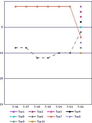 Sales ranking graph