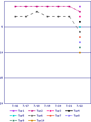 Sales ranking graph