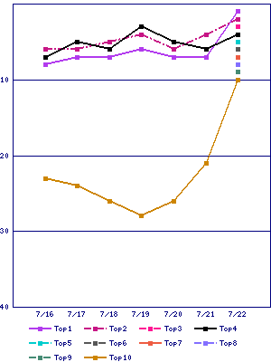 Sales ranking graph