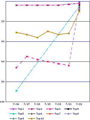 Sales ranking graph