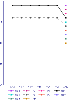 Sales ranking graph