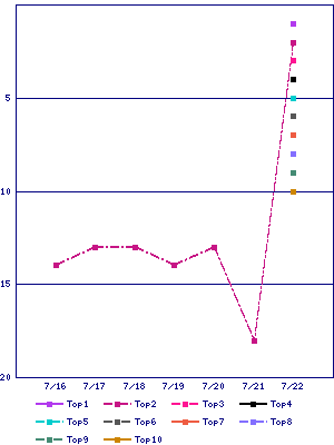 Sales ranking graph