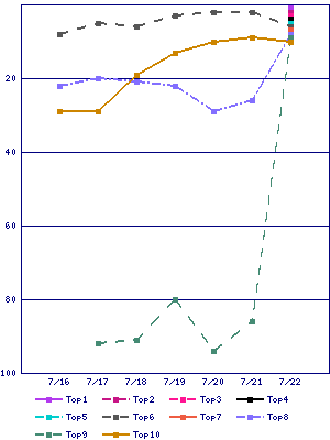 Sales ranking graph