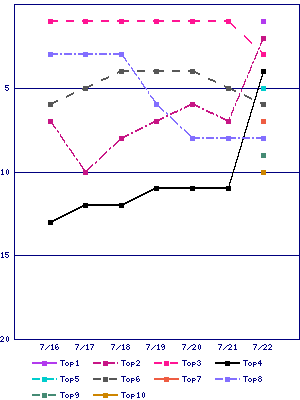 Sales ranking graph