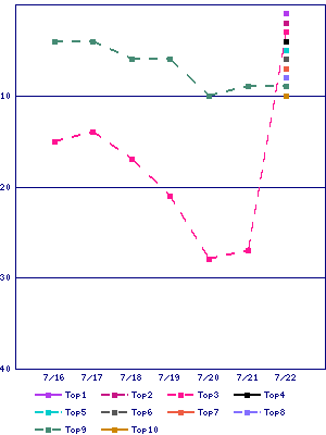 Sales ranking graph