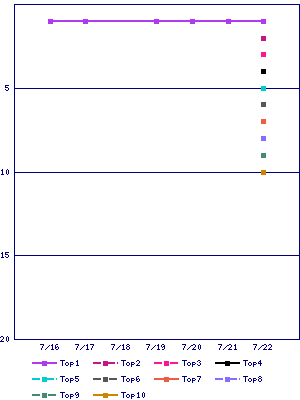 Sales ranking graph