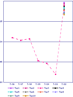 Sales ranking graph