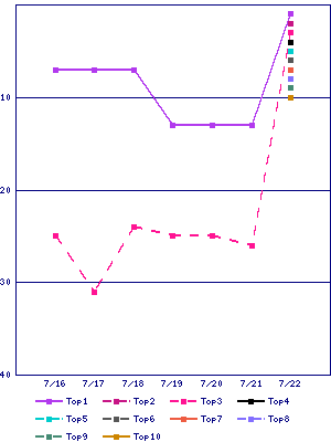 Sales ranking graph