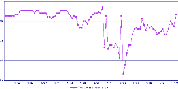 Sales ranking graph