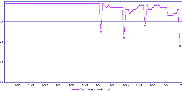 Sales ranking graph