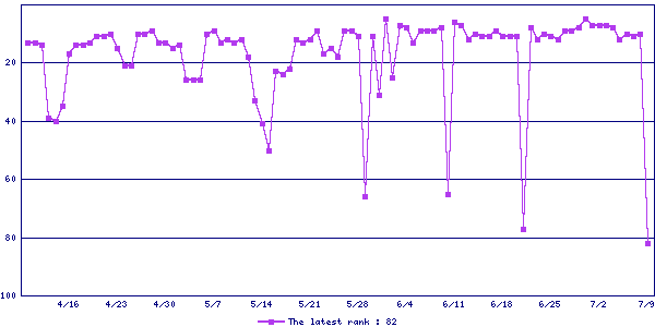 Sales ranking graph