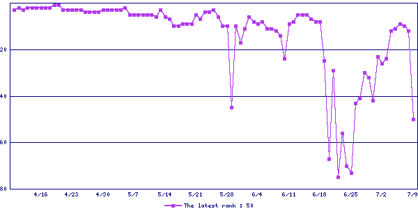 Sales ranking graph