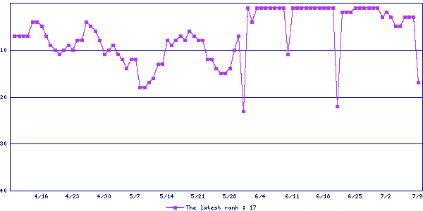 Sales ranking graph