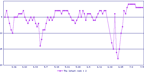 Sales ranking graph