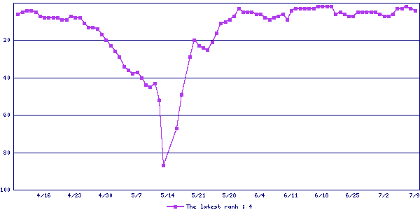 Sales ranking graph