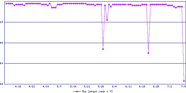 Sales ranking graph