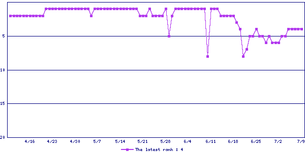 Sales ranking graph