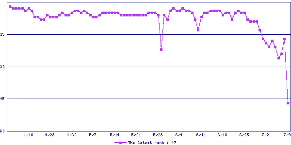 Sales ranking graph