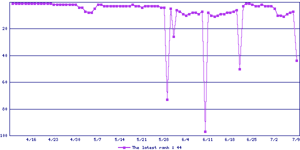 Sales ranking graph