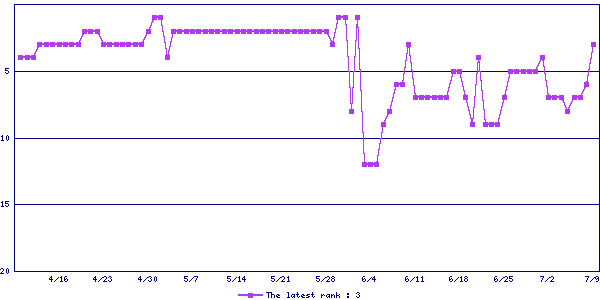 Sales ranking graph