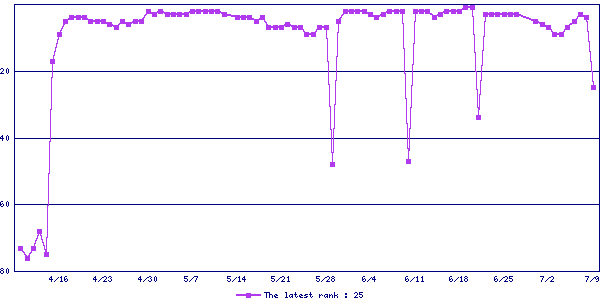 Sales ranking graph