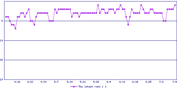 Sales ranking graph