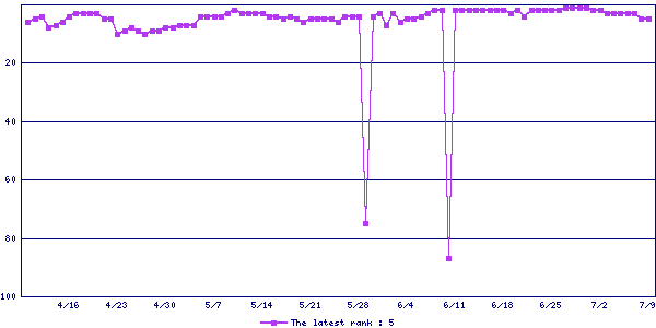 Sales ranking graph