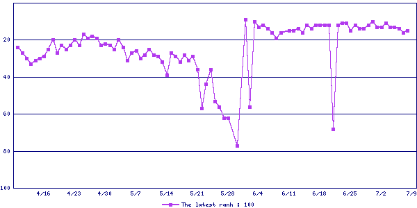 Sales ranking graph