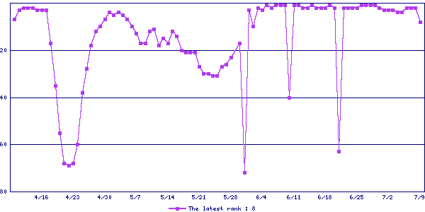 Sales ranking graph