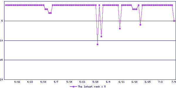 Sales ranking graph