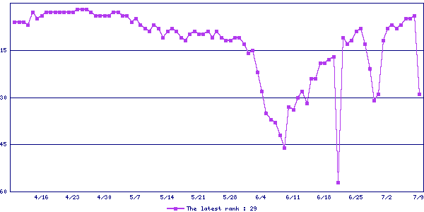 Sales ranking graph