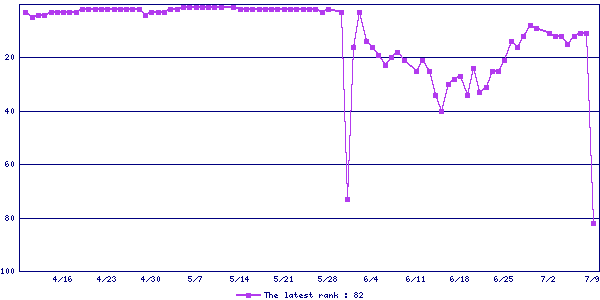 Sales ranking graph