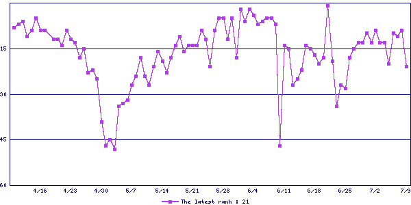 Sales ranking graph