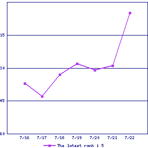 Sales ranking graph