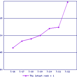 Sales ranking graph