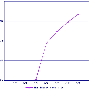 Sales ranking graph